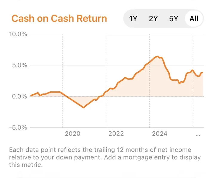 Cash on cash return chart over time
