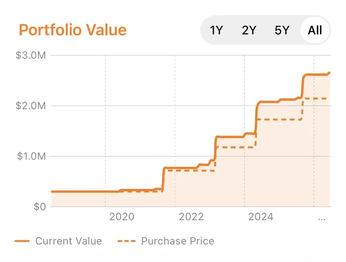 Portfolio value chart of current value versus purchase price over time